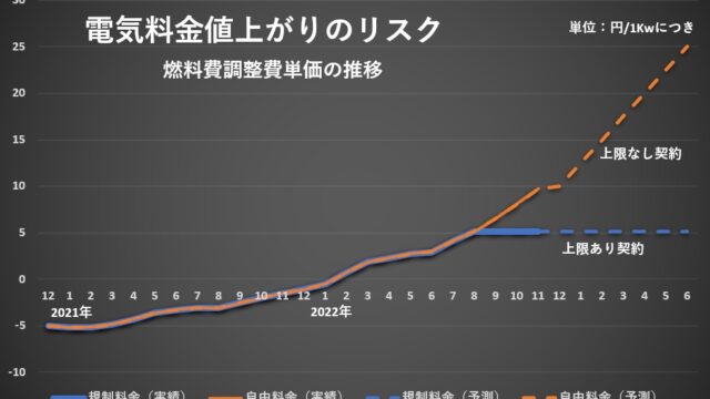 電気代高騰のリスク