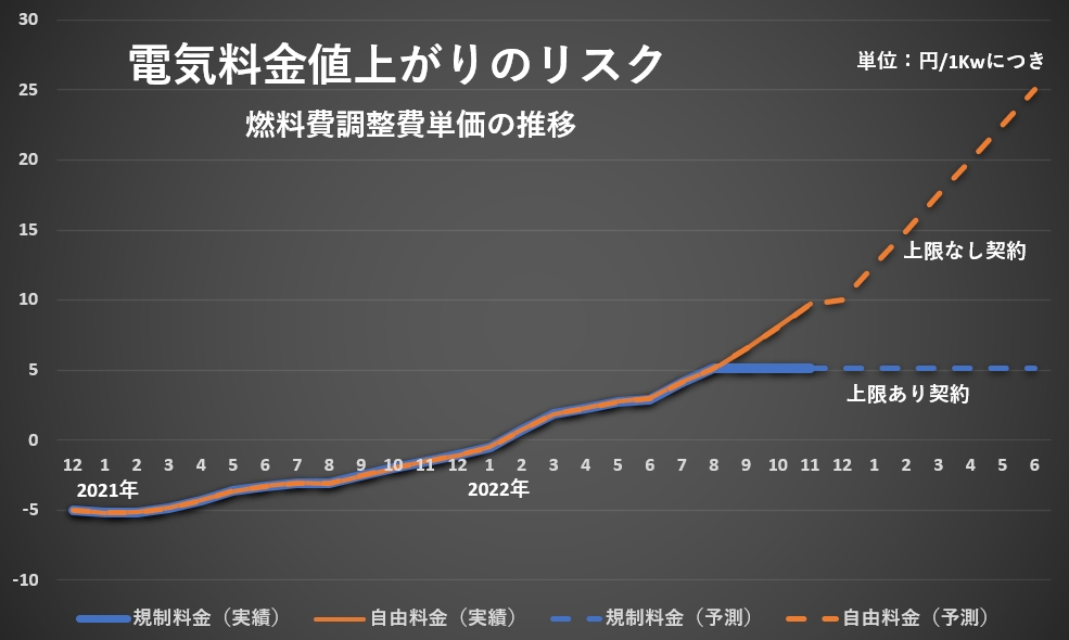 電気代高騰のリスク