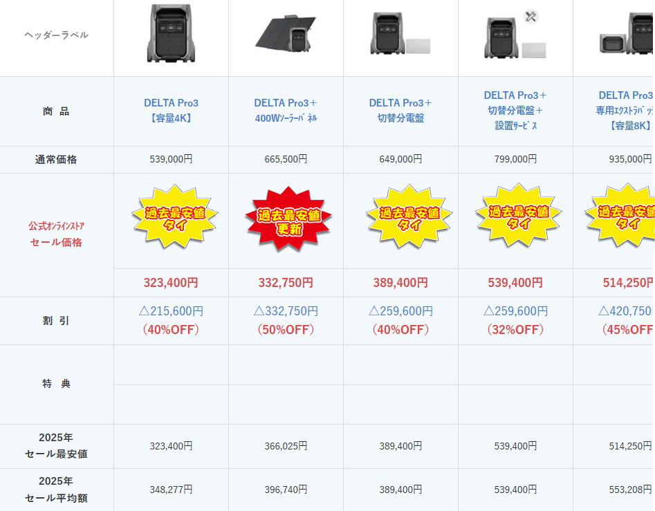 EcoFlow セール最安値【1/7更新】エコフロー全機種を徹底比較