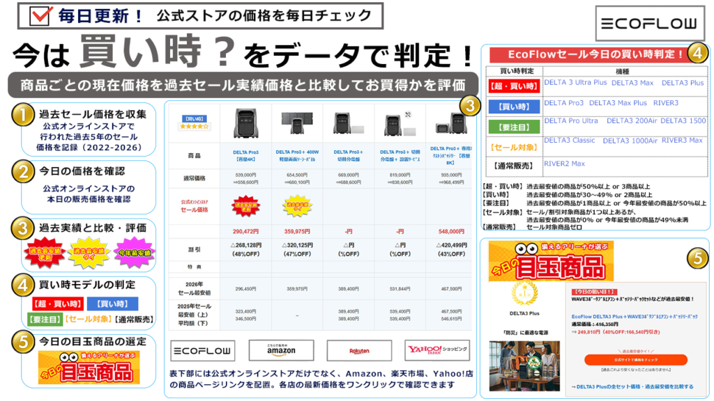 毎日更新】EcoFlowセールは今買い時？｜過去最安値と比較して価格を