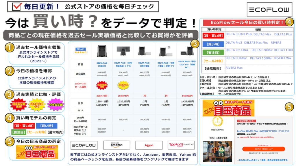 毎日更新】EcoFlowセールは今買い時？｜過去最安値と比較して価格を