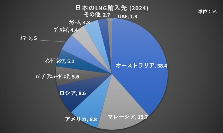 2024日本のLNG輸入先