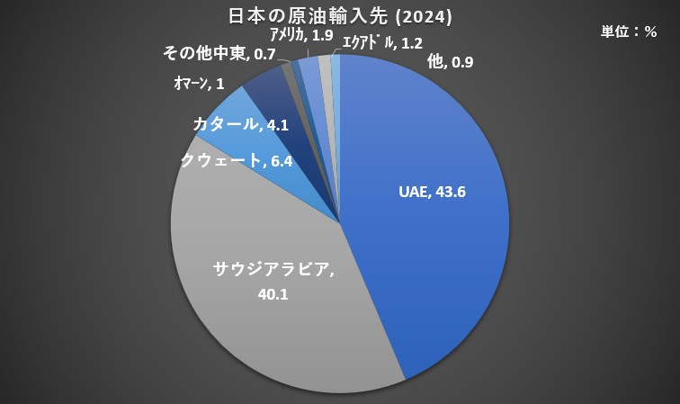 2024日本の原油輸入先