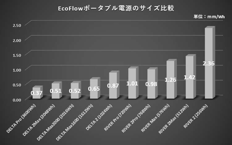 EcoFlowポータブル電源サイズWh