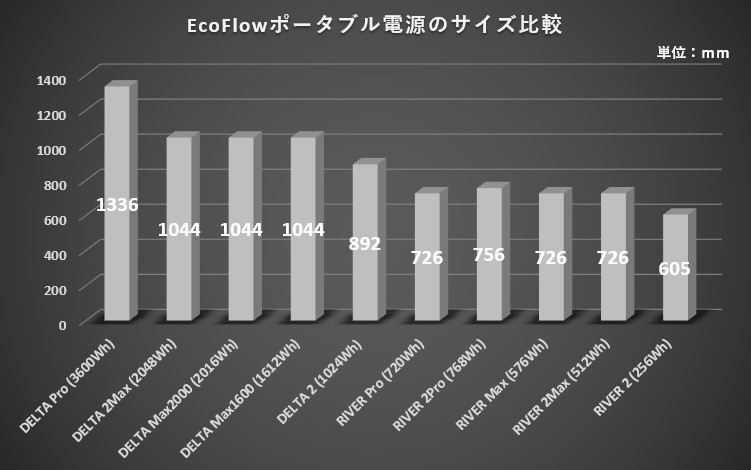 EcoFlowポータブル電源サイズmm-1