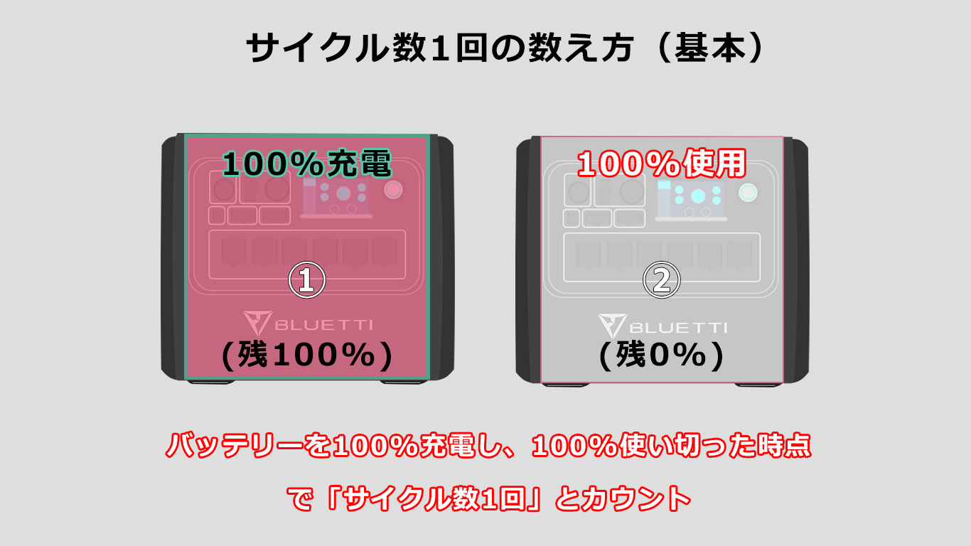 ポータブル電源の寿命とは？サイクル数/長持ちさせるコツ | ポータブル 
