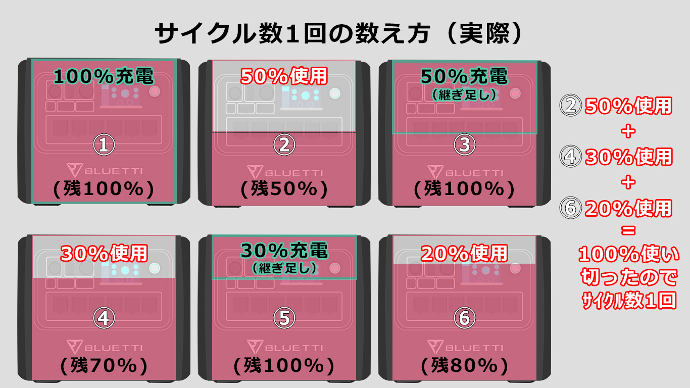 ポータブル電源の寿命とは？サイクル数/長持ちさせるコツ | ポータブル 