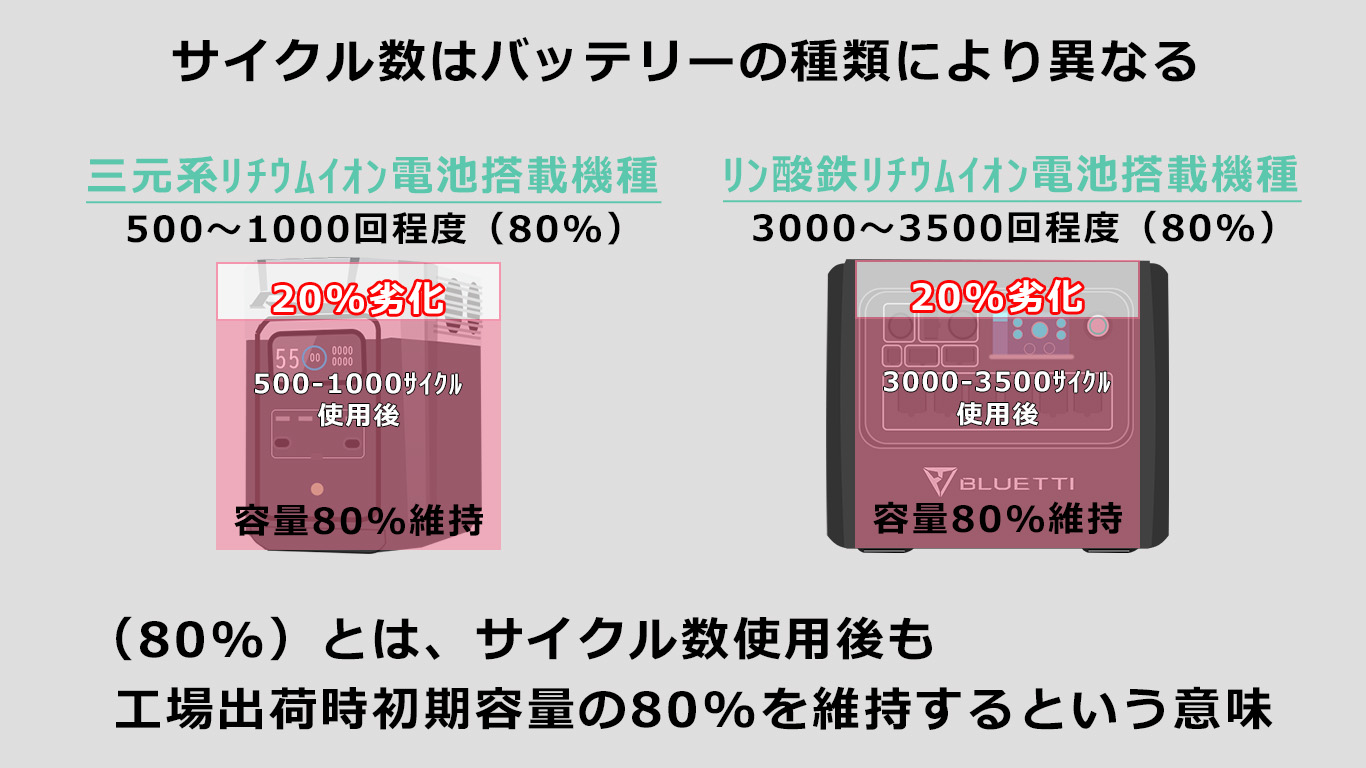 ポータブル電源の寿命とは？サイクル数/長持ちさせるコツ | ポータブル 