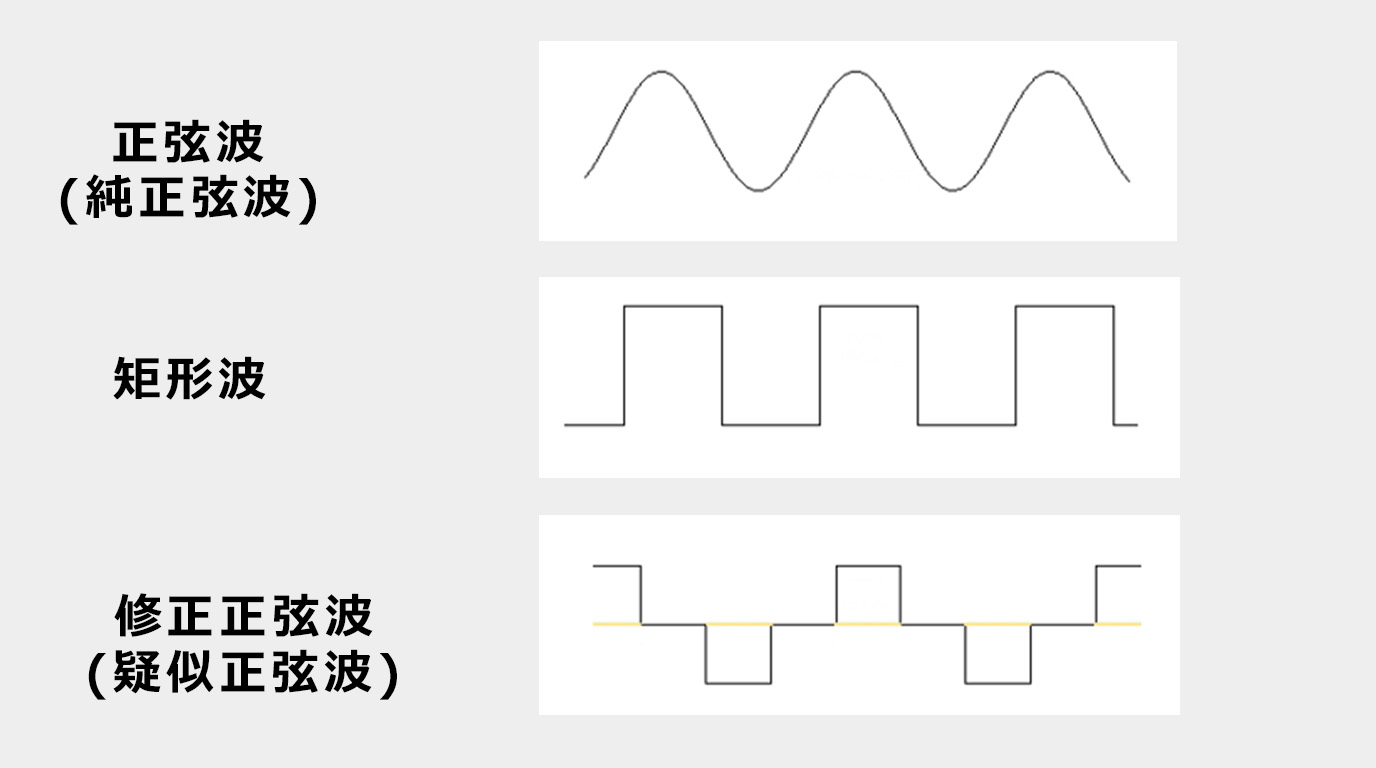 ポータブル電源の波形と周波数 正弦波/矩形波/修正正弦波 | ポータブル電源ナビ|備えるアリーナ