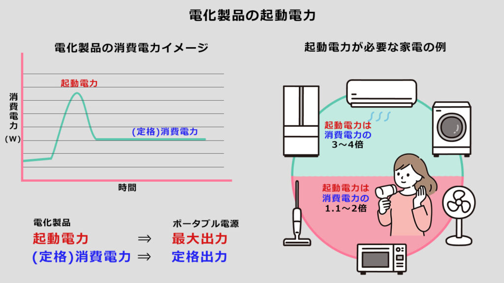 ポータブル電源の最大出力と定格出力