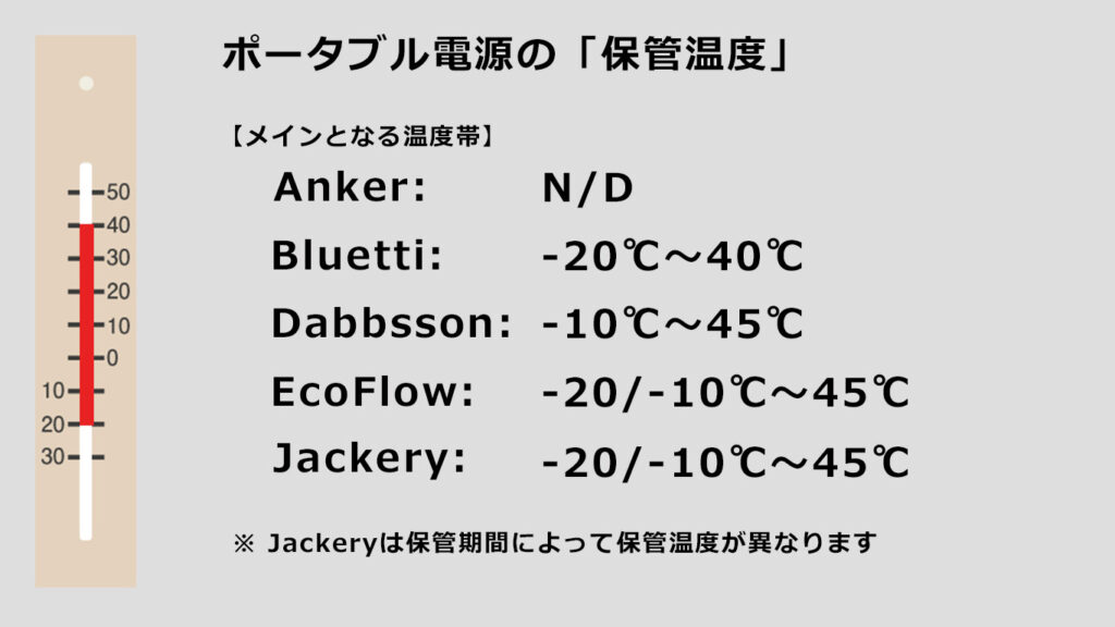 ポータブル電源の保管温度
