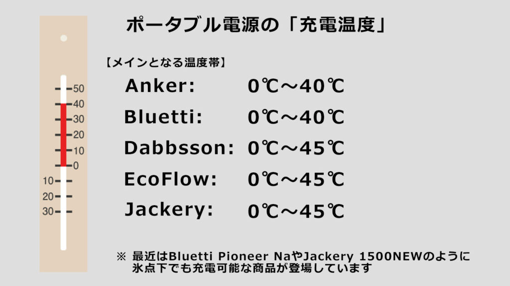 ポータブル電源の充電温度