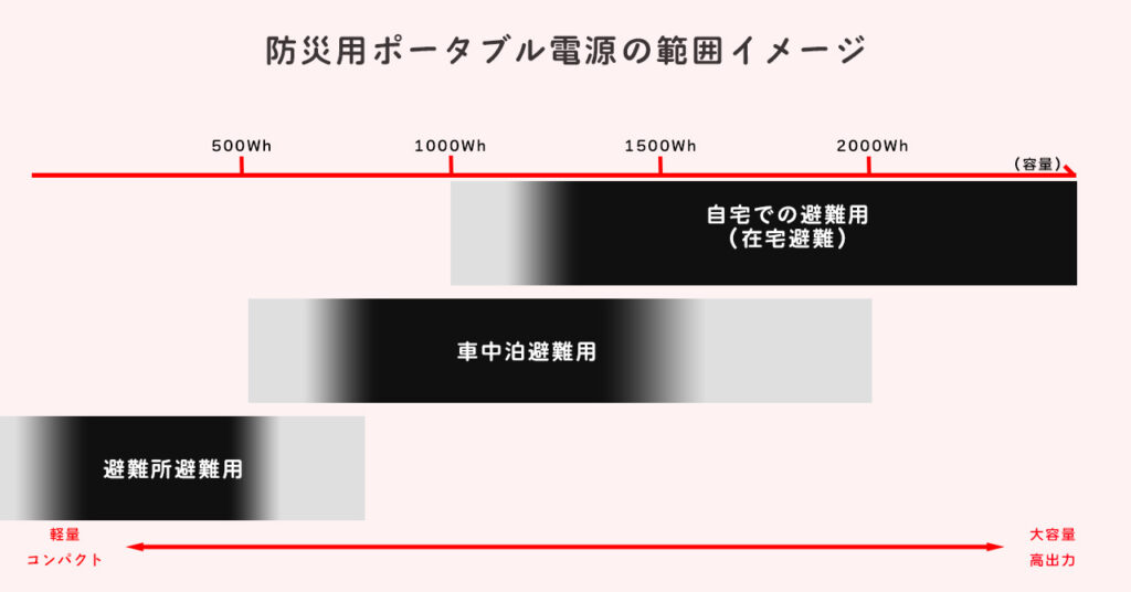 あなたに必要な「災害用ポータブル電源」とは