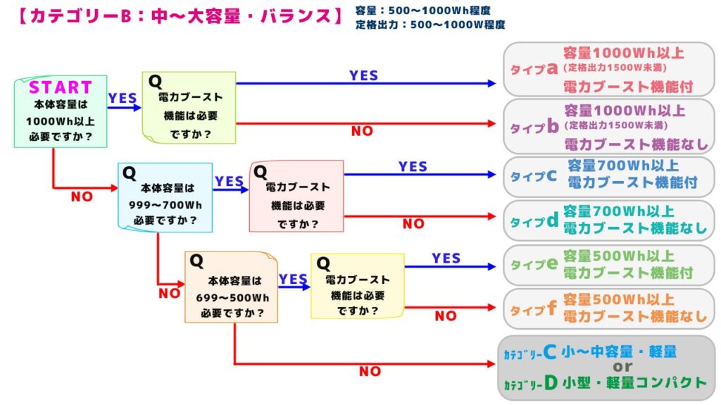 B中～大容量ポータブル電源選び方
