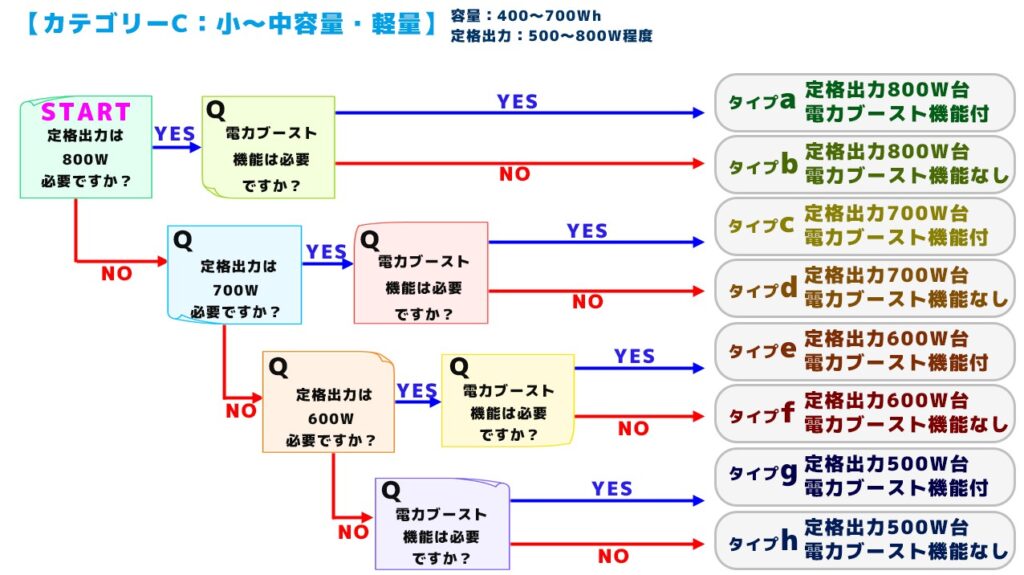 C小～中容量ポータブル電源選び方