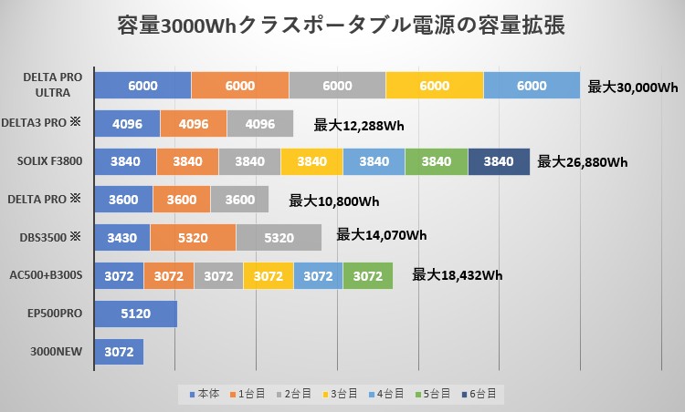 容量3000Wh以上ポータブル電源エクストラバッテリー