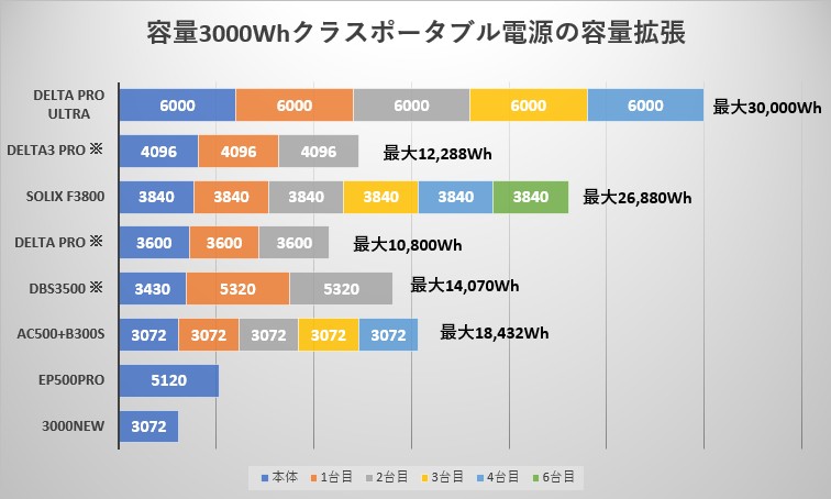 容量3000Wh以上ポータブル電源エクストラバッテリー