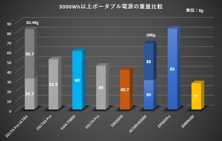 容量3000Wh以上ポータブル電源重量