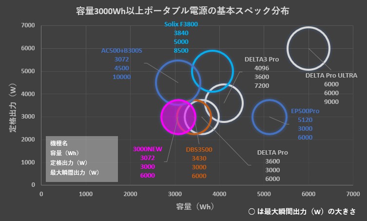 ジャクリスペック比較Jackery 3000NEW