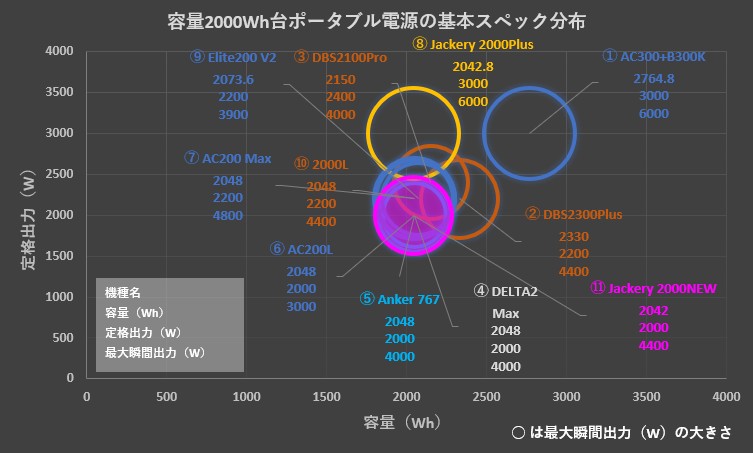 Jackery 2000NEW容量・出力比較