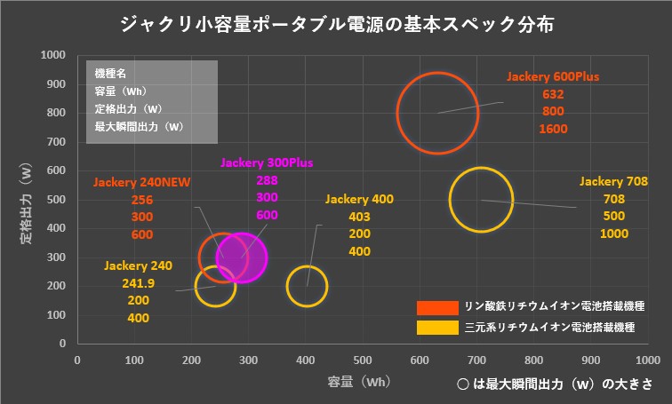 ジャクリスペック比較Jackery 300Plus