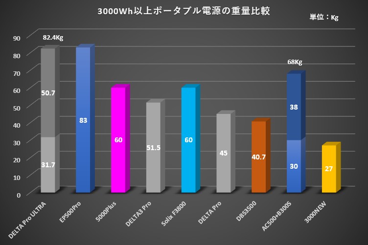 重量比較Jackery 5000Plus容量順