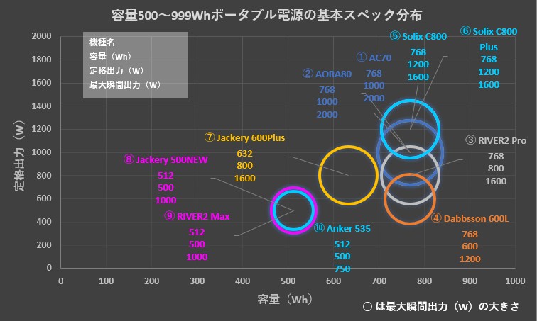 500-999Whポータブル電源スペック比較Jackery 500NEW