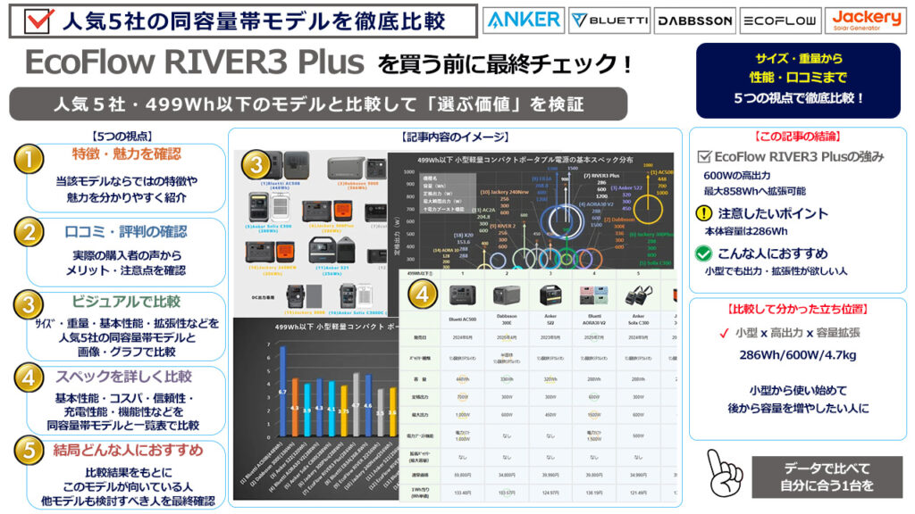 EcoFlow RIVER3 Plusを買う前に最終チェック