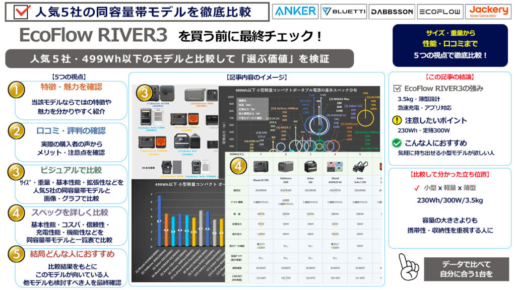EcoFlow RIVER3を買う前に最終チェック
