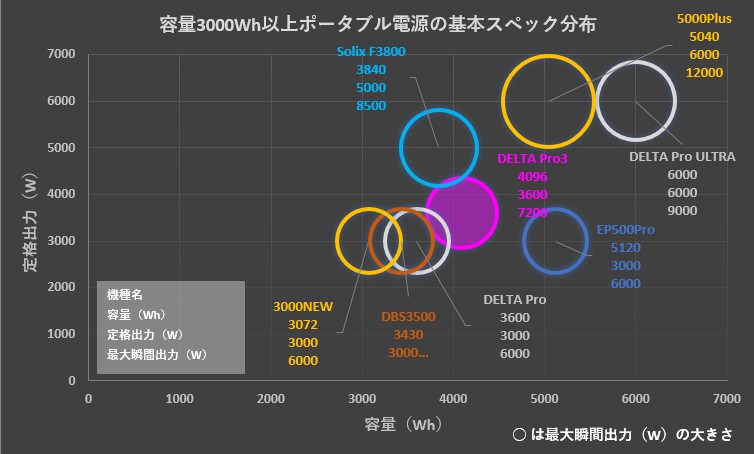 スペック比較EcoFlow DELTA Pro3