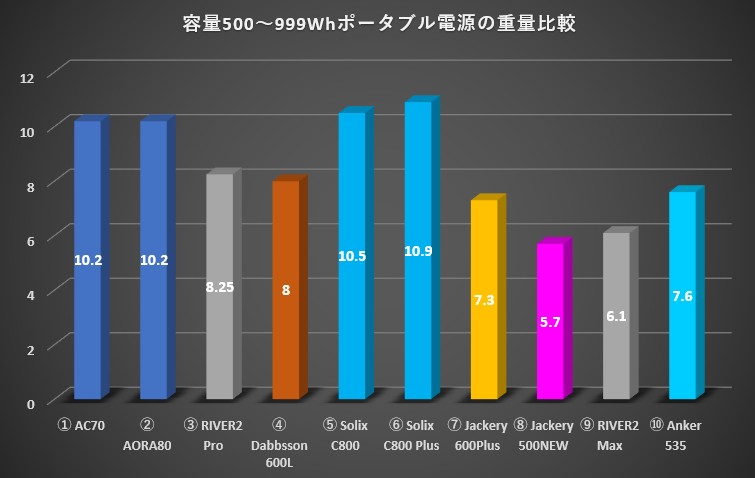 ポータブル電源重量比較Jackery 500NEW容量順