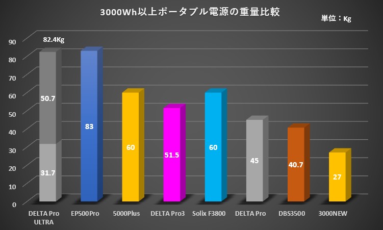 重量比較EcoFlow DELTA Pro3