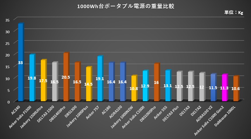 1000Wh以上ポータブル電源重量比較 Anker Solix C1000 Gen2