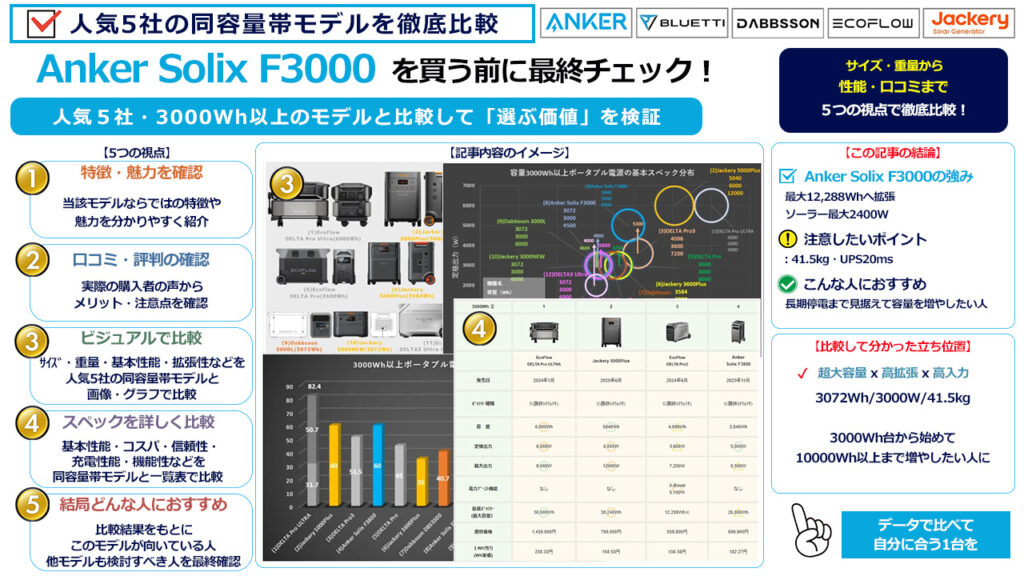 Anker Solic F3000を買う前に最終チェック