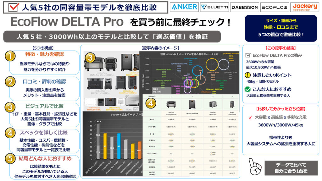 EcoFlow DELTA Proを買う前に最終チェック