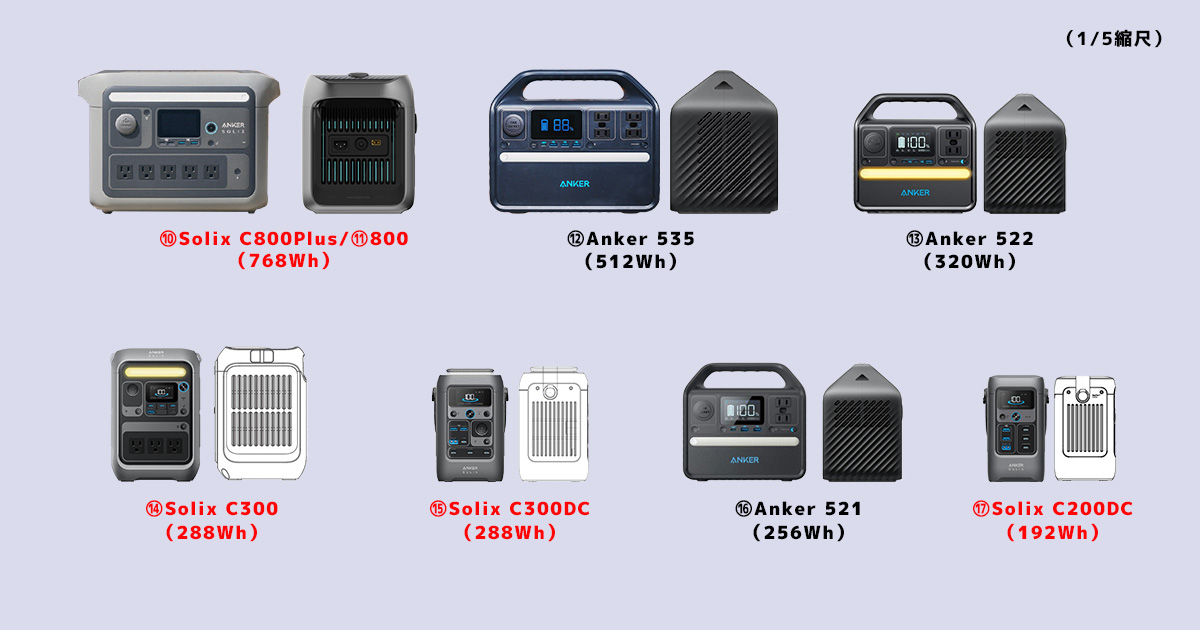 徹底レビュー！Anker Solix C200DC】アンカーのDC専用ポータブル電源 