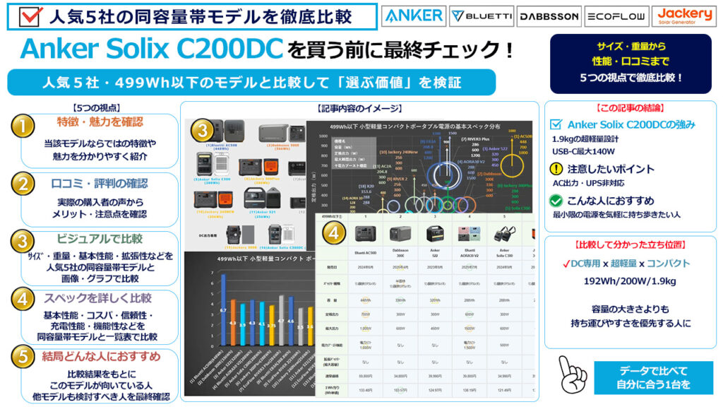 Anker Solic C200DCを買う前に最終チェック