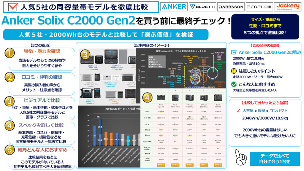 Anker Solic C2000Gen2を買う前に最終チェック