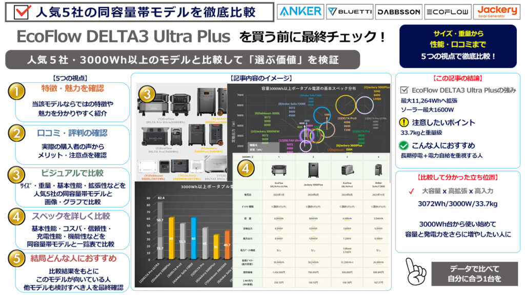 EcoFlow DELTA3 Ultra Plusを買う前に最終チェック