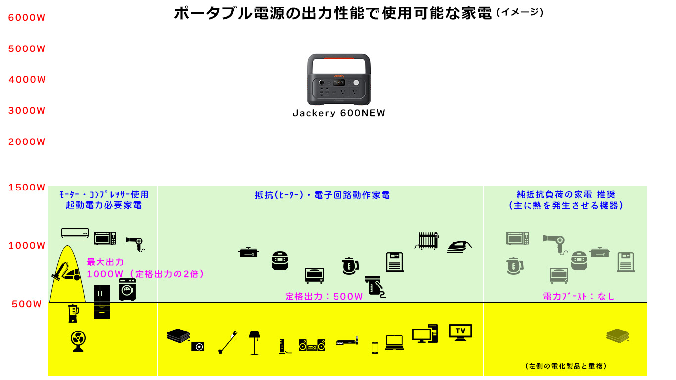 ポータブル電源の出力性能で使用可能な家電とJackery 600NEWの位置づけ