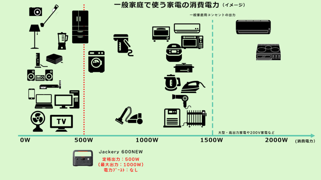 一般家庭で使う家電の消費電力とJackery 600NEWの位置づけ
