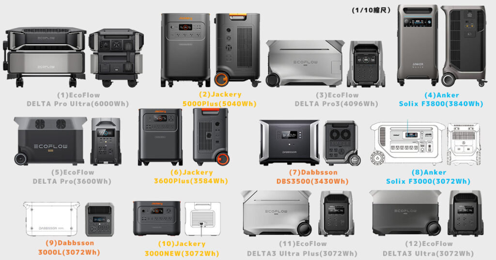 容量3000Wh以上ポータブル電源サイズ比較