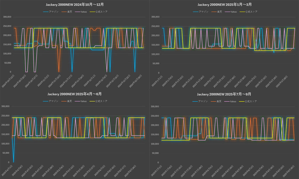 Jackery 2000NEW 公式オンラインストア４店舗での販売価格推移グラフ（2024年10月～2025年9月）