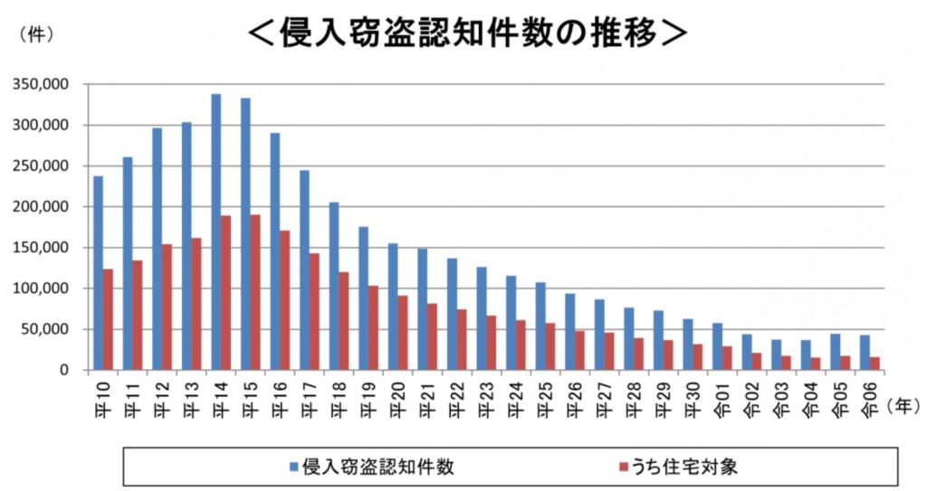 警視庁統計 侵入窃盗認知件数の推移