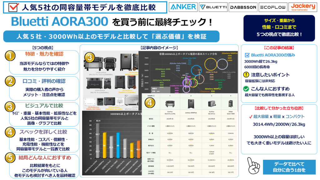 Bluetti AORA300を買う前に最終チェック
