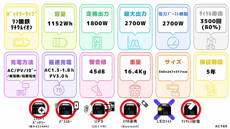 Bluetti AC180スペック一覧図