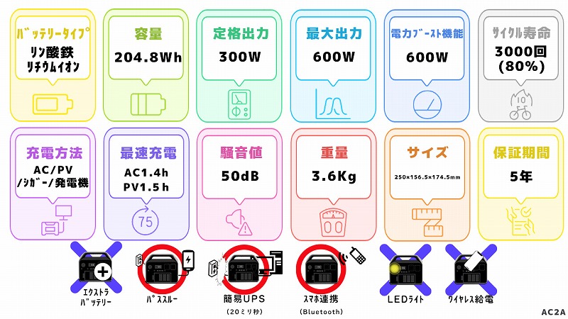 Bluetti AC2Aスペック一覧図