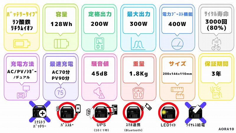 Bluetti AORA 10スペック一覧図