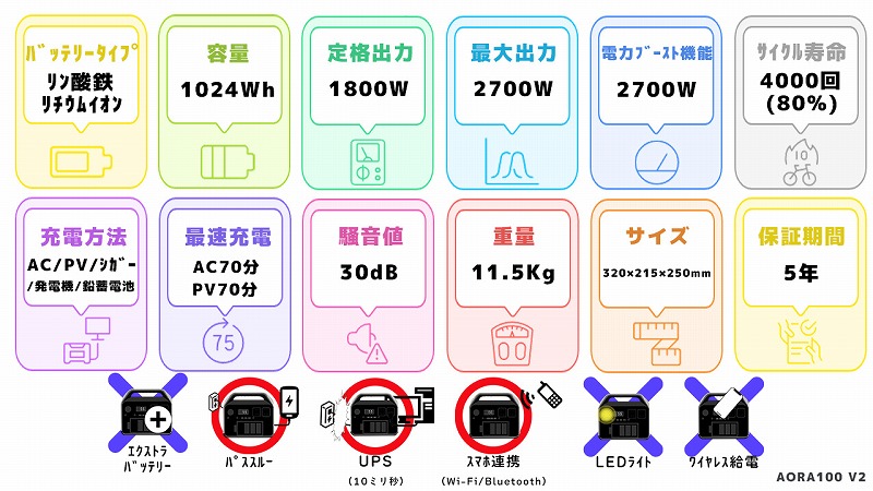 Bluetti AORA100 V2スペック一覧図