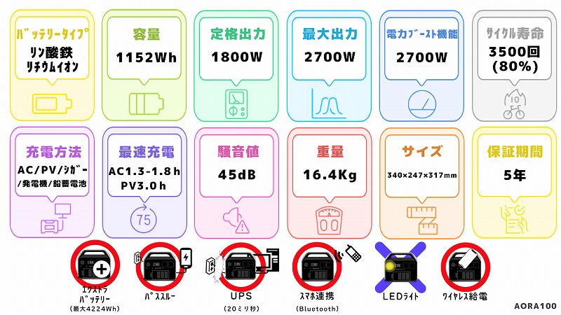 Bluetti AORA100スペック一覧図